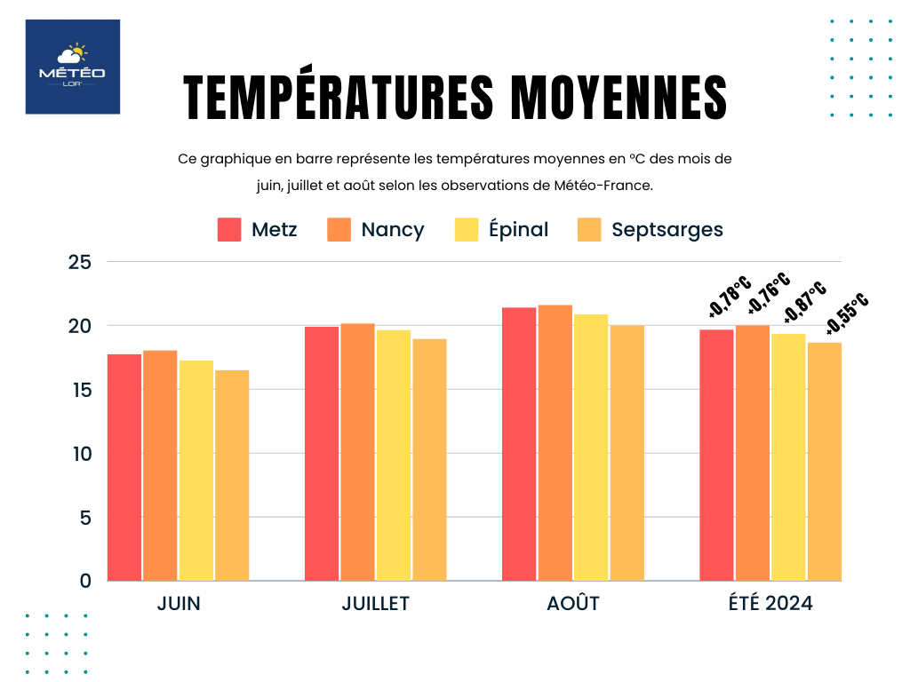 Moyenne des températures en Lorraine été 2024

