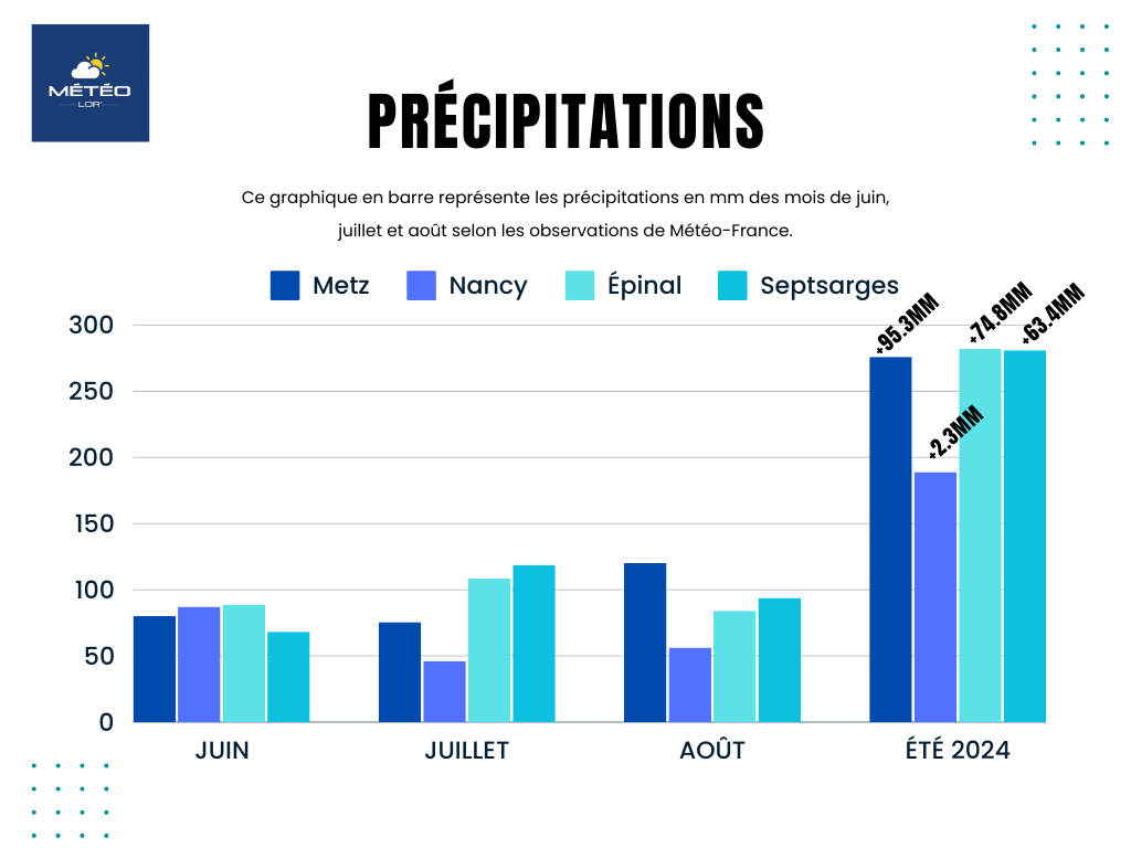 Précipitations en Lorraine été 2024
